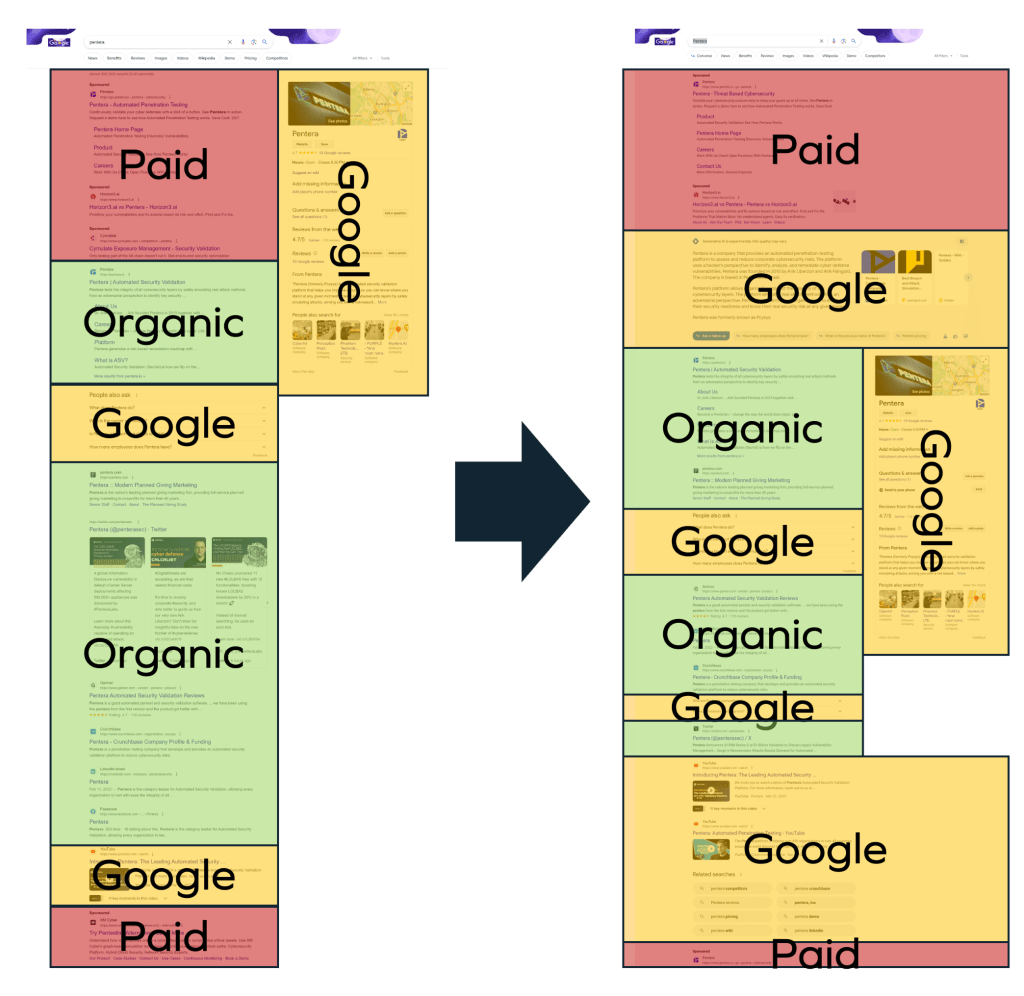 Artificial Intelligence (AI) is transforming the world at a rapid pace, and SEO is no exception. AI is being used by search engines to improve the relevance of search results, leading to an increase in no-click searches.